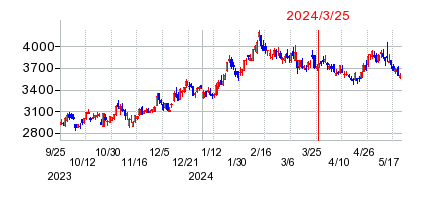 2024年3月25日 15:42前後のの株価チャート